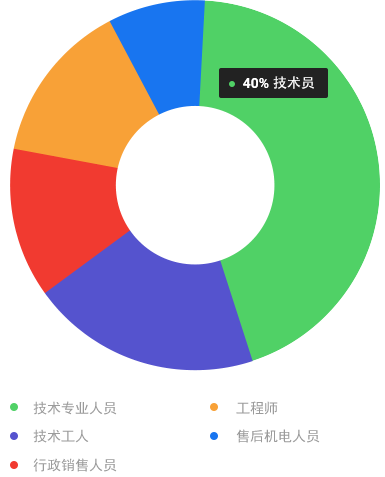 生產(chǎn)廠家具備的技術(shù)儲(chǔ)備